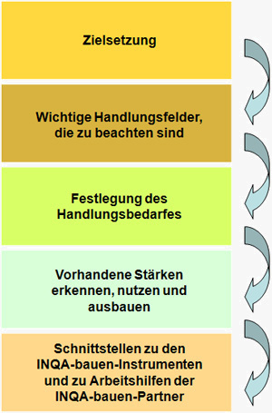 Grafik: Die Struktur von KOOP-bauen